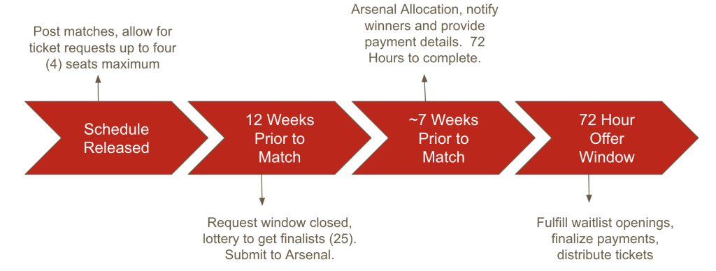 Ticket timeline